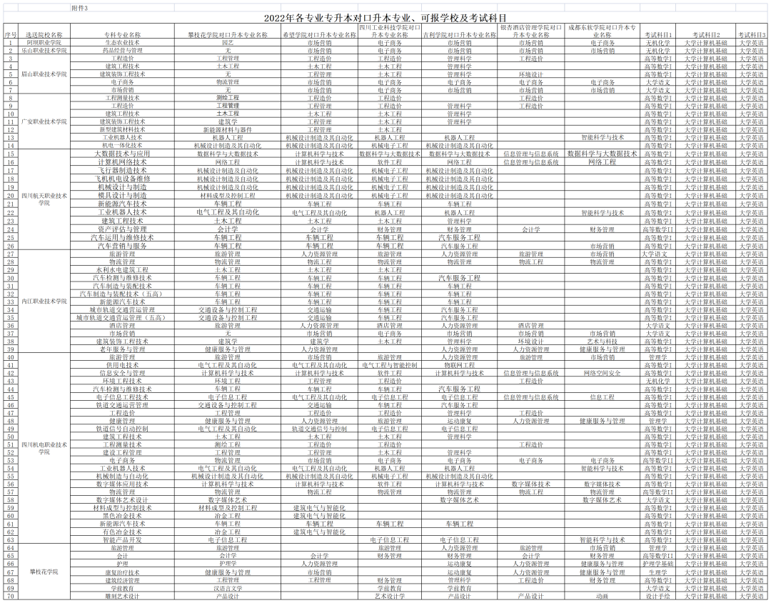  2022年四川專(zhuān)升本攀枝花學(xué)院考情分析
