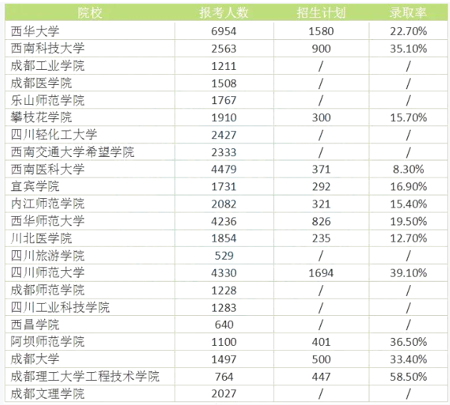 四川專升本難度大嗎？錄取率高嗎？(圖1)