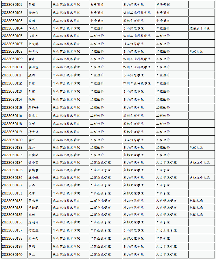 樂(lè)山師范學(xué)院、四川工業(yè)科技學(xué)院、吉利學(xué)院、成都文理學(xué)院2022年專(zhuān)升本聯(lián)合招生擬錄名單