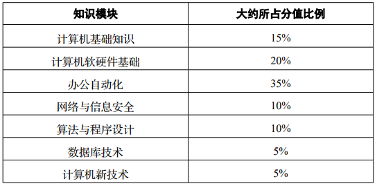 2024年四川專(zhuān)升本計(jì)算機(jī)考試題型分值
