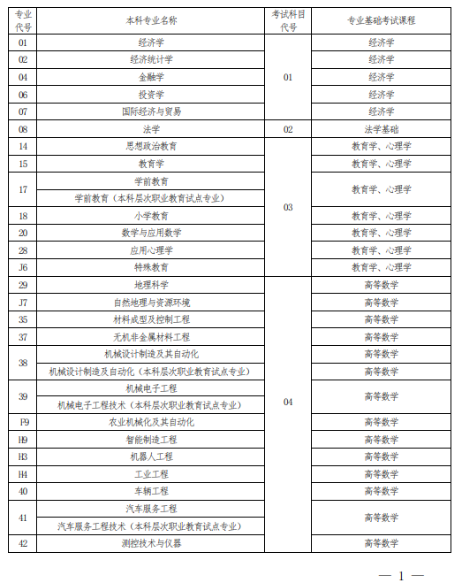 2022 年河南省普通高校?？茟?yīng)屆畢業(yè)生進入本科階段學習報考專業(yè)與考試科目對照表