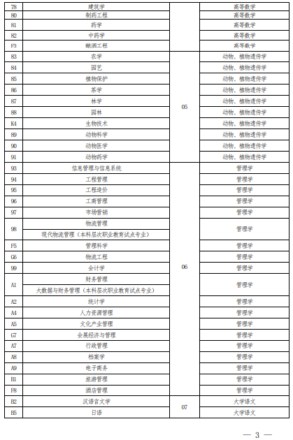 2022 年河南省普通高校?？茟?yīng)屆畢業(yè)生進入本科階段學習報考專業(yè)與考試科目對照表