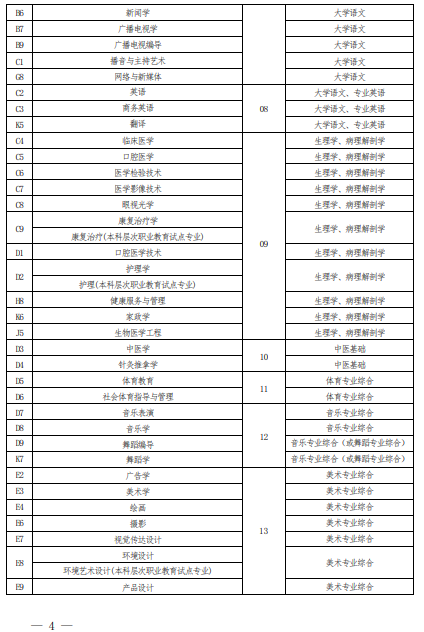 2022 年河南省普通高校?？茟?yīng)屆畢業(yè)生進入本科階段學習報考專業(yè)與考試科目對照表