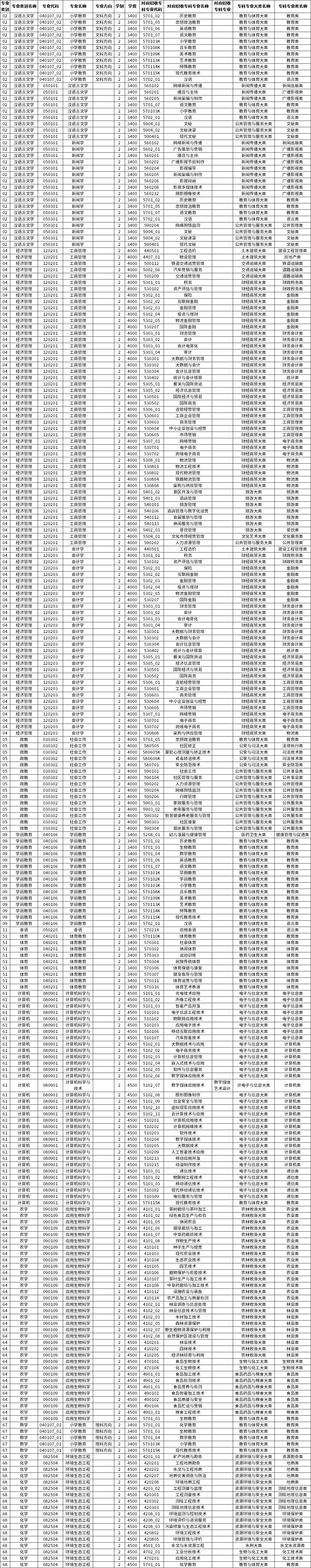 2023年玉溪師范學(xué)院專升本招生專業(yè)及對(duì)應(yīng)招收?？茖I(yè)