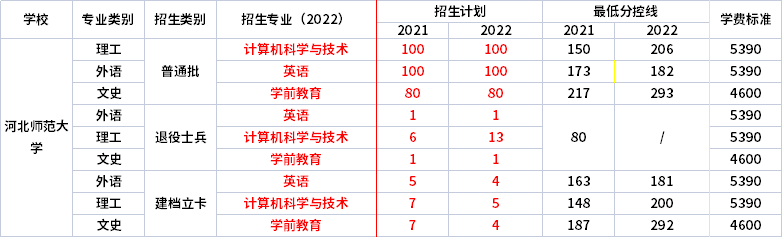 2021年-2022年河北師范大學(xué)專升本招生專業(yè)對比
