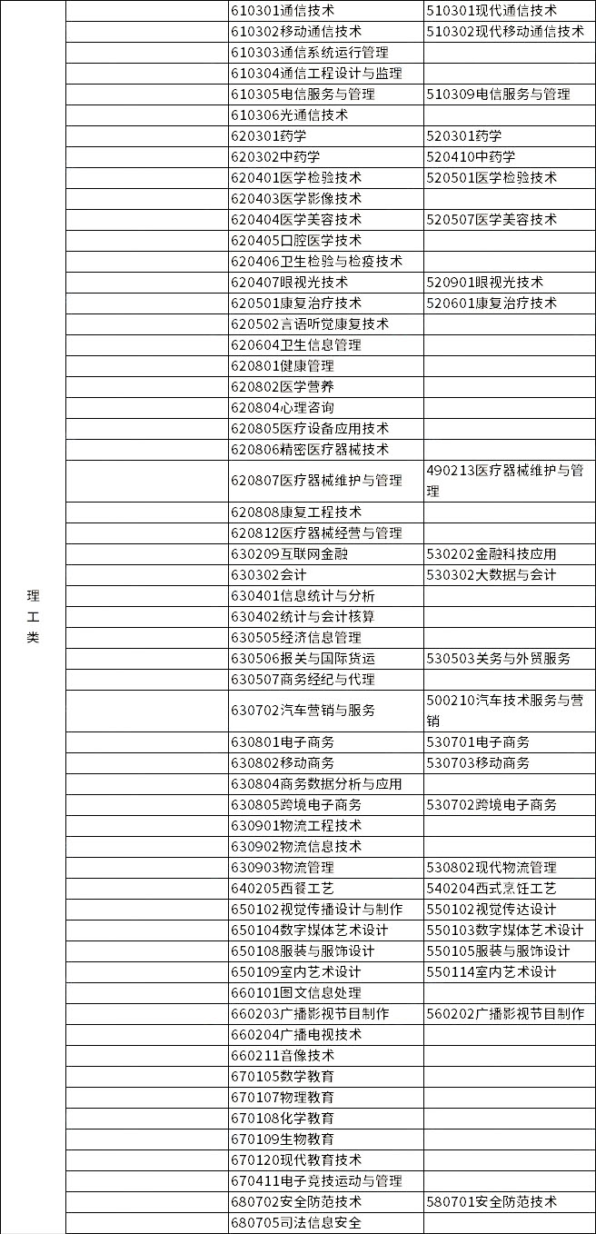 2023年浙江專升本各類(lèi)別所含專業(yè)對(duì)照表