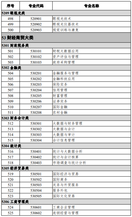 高等職業(yè)教育?？茖I(yè)