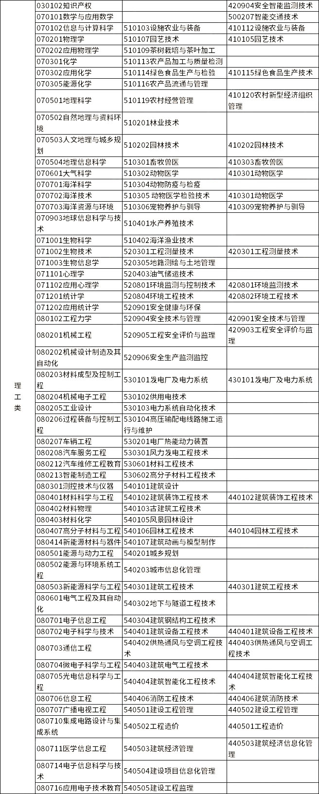 2023年浙江專升本各類(lèi)別所含專業(yè)對(duì)照表