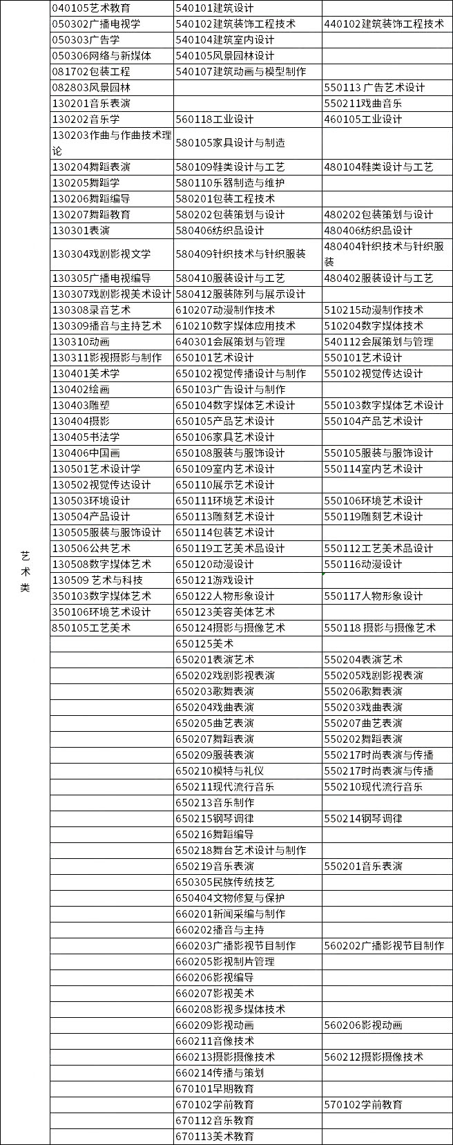 2023年浙江專升本各類(lèi)別所含專業(yè)對(duì)照表