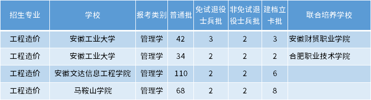 安徽專(zhuān)升本工程造價(jià)專(zhuān)業(yè)招生學(xué)校