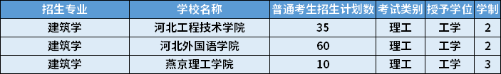 2022年河北專(zhuān)升本建筑學(xué)專(zhuān)業(yè)招生計(jì)劃