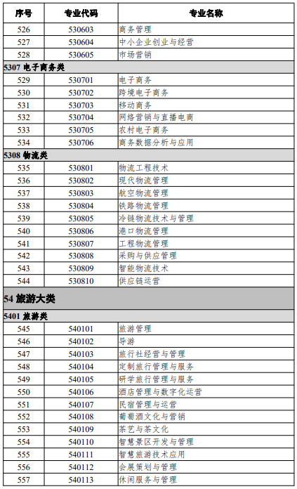高等職業(yè)教育?？茖I(yè)