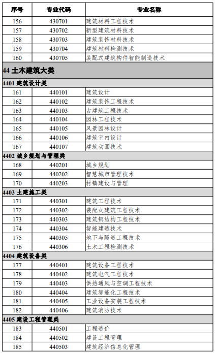 高等職業(yè)教育?？茖I(yè)