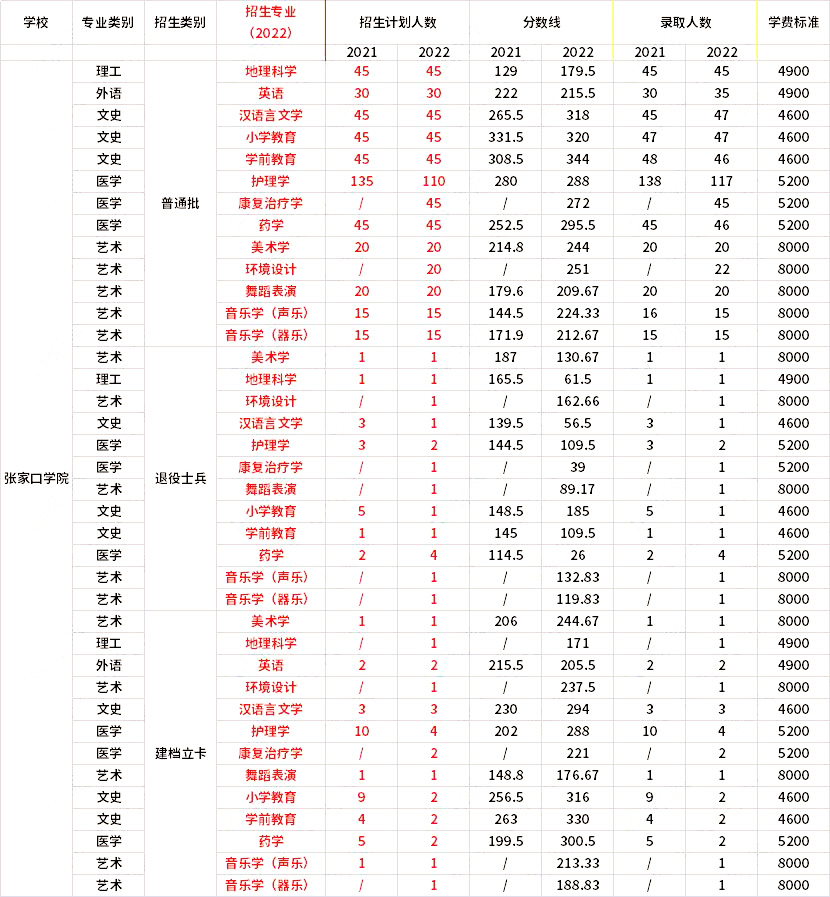2021年-2022年張家口學院專升本招生專業(yè)對比