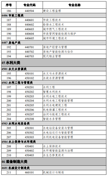 高等職業(yè)教育?？茖I(yè)