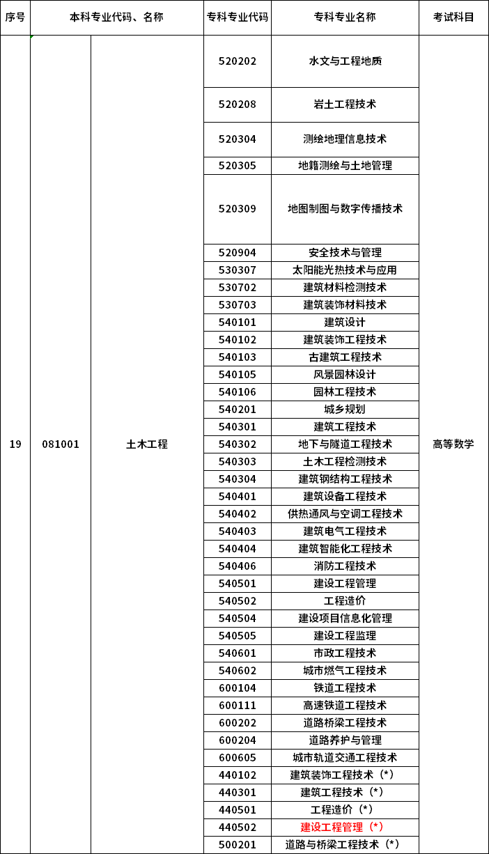 2023年河南專(zhuān)升本最新本專(zhuān)科對(duì)照表