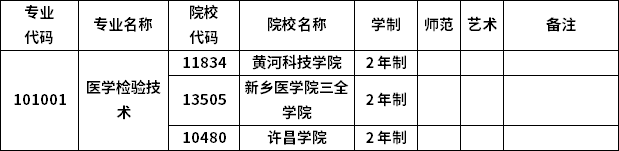 2023年河南專(zhuān)升本各專(zhuān)業(yè)招生院校