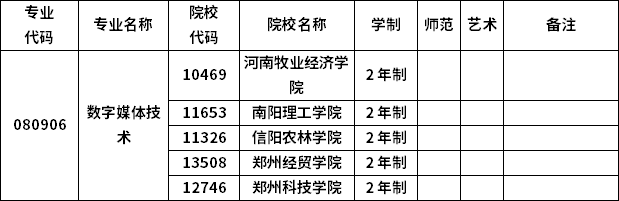 2023年河南專(zhuān)升本各專(zhuān)業(yè)招生院校