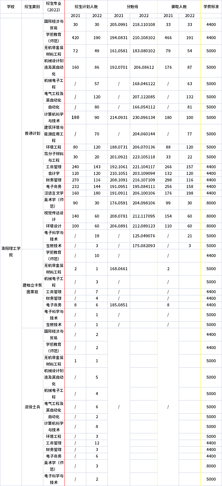 2021年-2022年洛陽(yáng)理工學(xué)院專(zhuān)升本招生計(jì)劃
