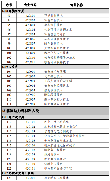 高等職業(yè)教育?？茖I(yè)