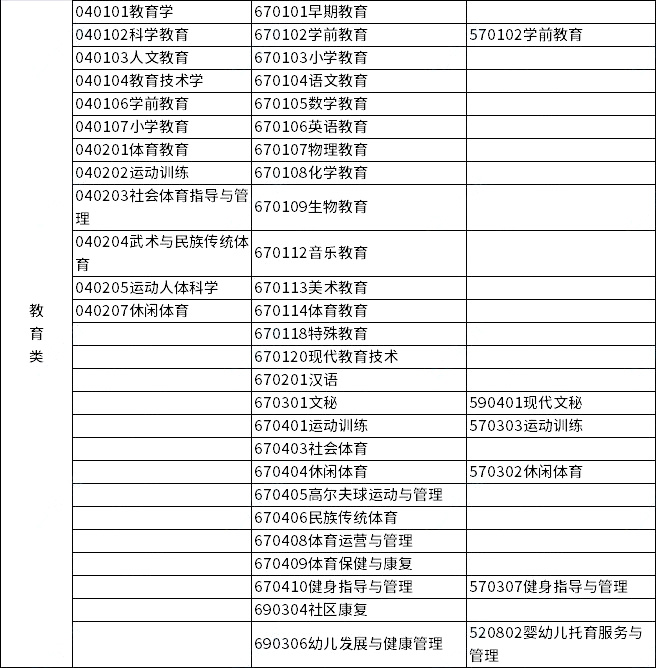 2023年浙江專升本各類(lèi)別所含專業(yè)對(duì)照表