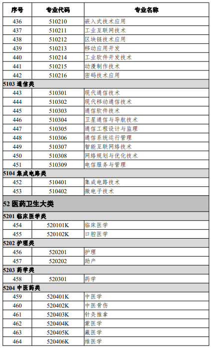 高等職業(yè)教育?？茖I(yè)
