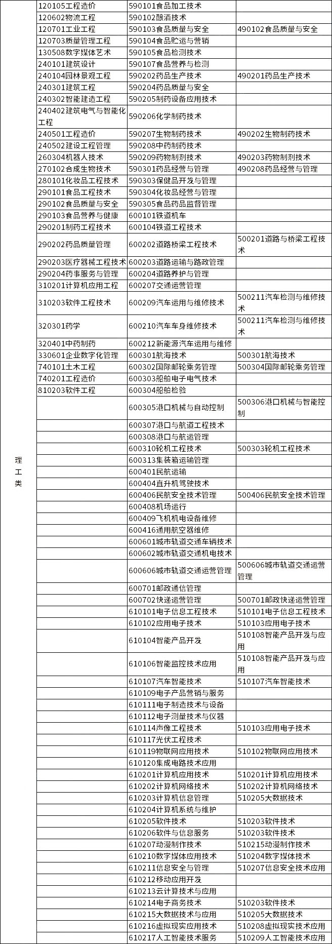 2023年浙江專升本各類(lèi)別所含專業(yè)對(duì)照表