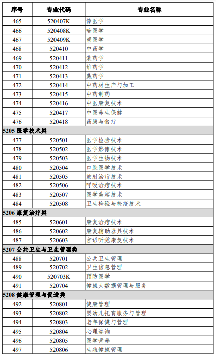 高等職業(yè)教育?？茖I(yè)