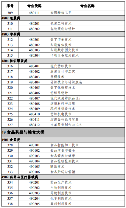 高等職業(yè)教育?？茖I(yè)