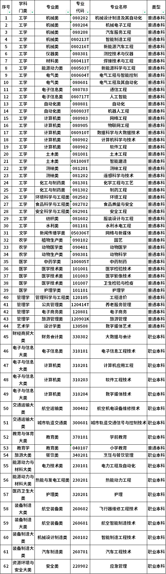 2025年遼寧專升本本科專業(yè)名單