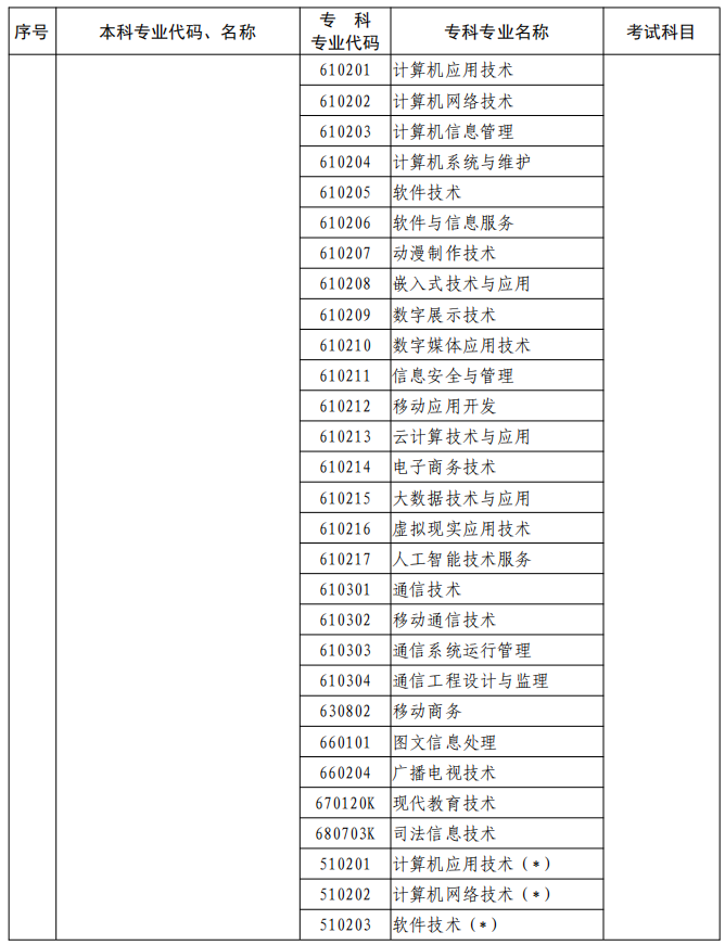 河南2023年專升本本、?？茖I(yè)對(duì)照及考試課程一覽表