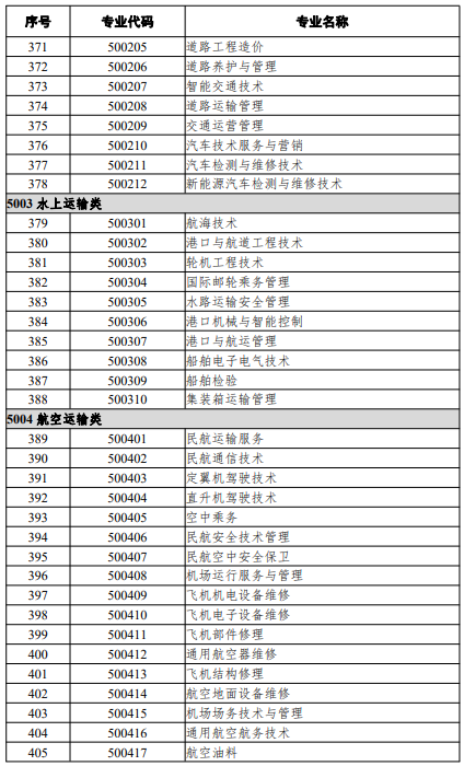 高等職業(yè)教育?？茖I(yè)