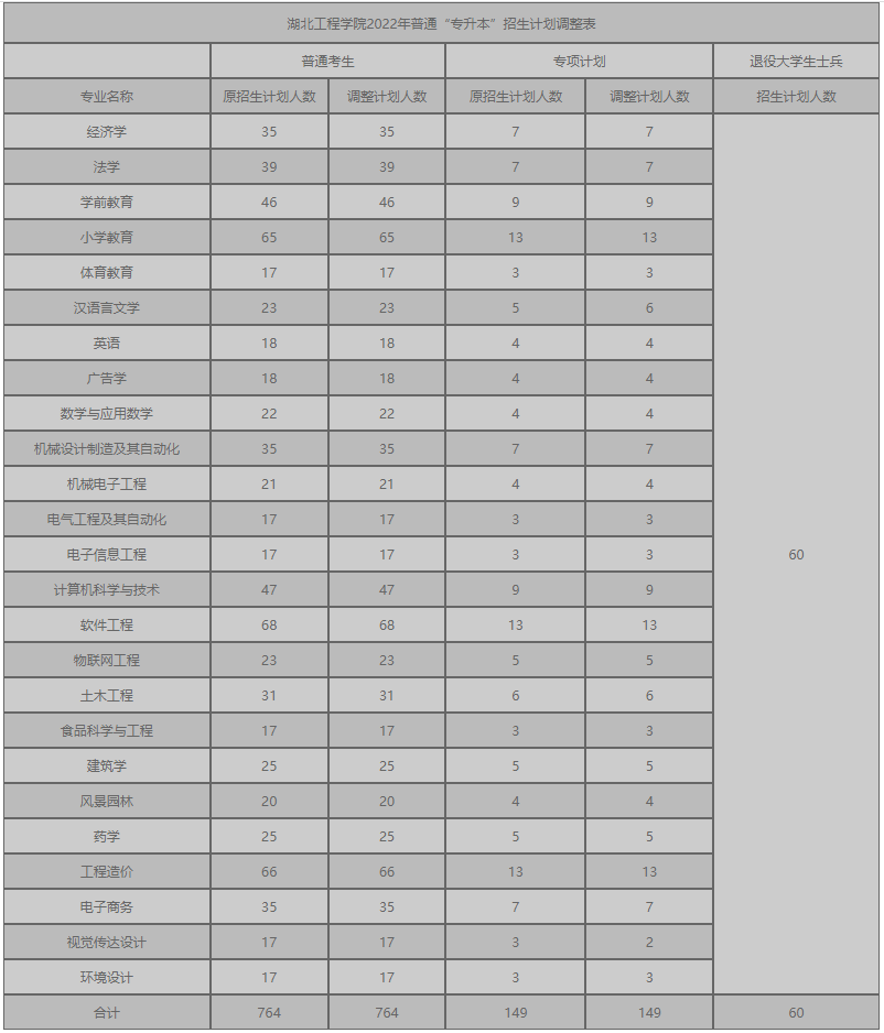 湖北工程學院2022年普通專升本招生計劃調(diào)整表