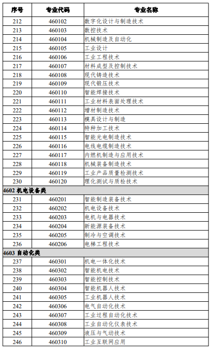高等職業(yè)教育?？茖I(yè)