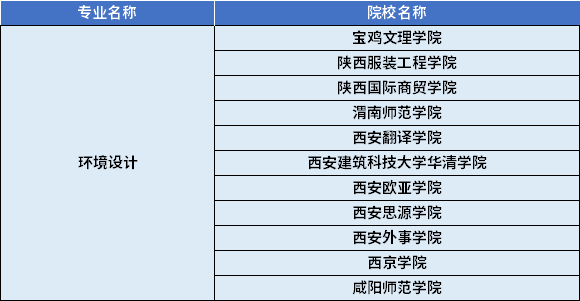 2022年陜西專(zhuān)升本環(huán)境設(shè)計(jì)專(zhuān)業(yè)對(duì)應(yīng)招生學(xué)校