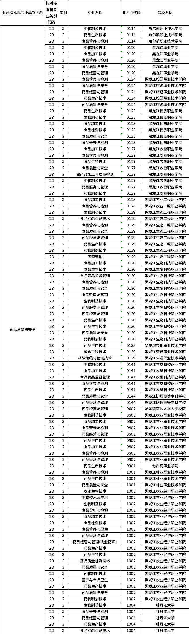 對應(yīng)?？茖I(yè)