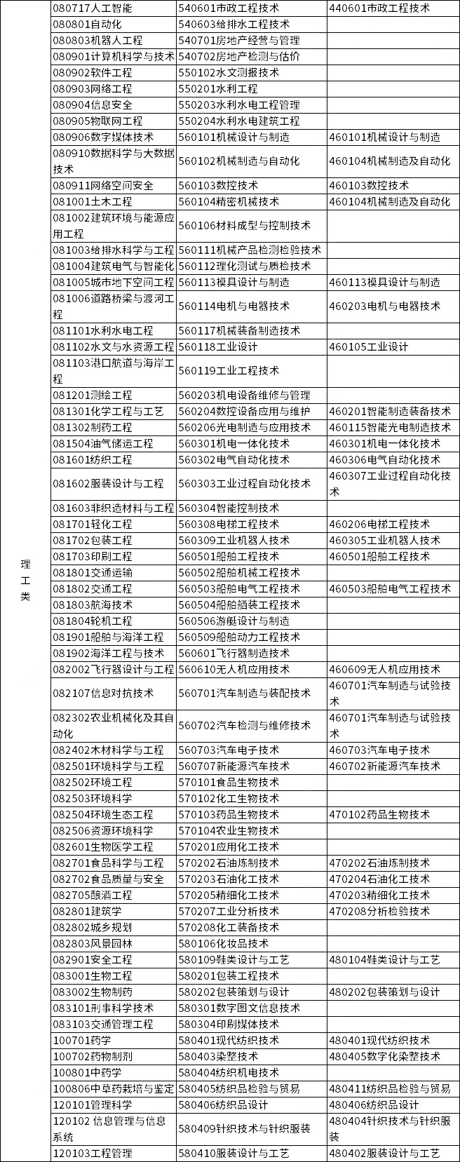 2023年浙江專升本各類(lèi)別所含專業(yè)對(duì)照表