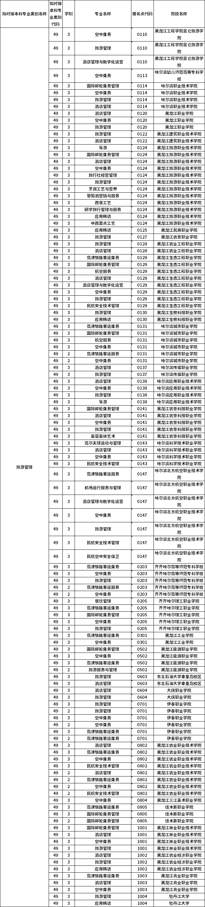 對(duì)應(yīng)?？茖I(yè)