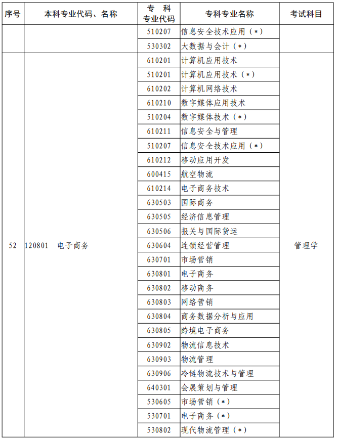 河南2023年專升本本、專科專業(yè)對(duì)照及考試課程一覽表