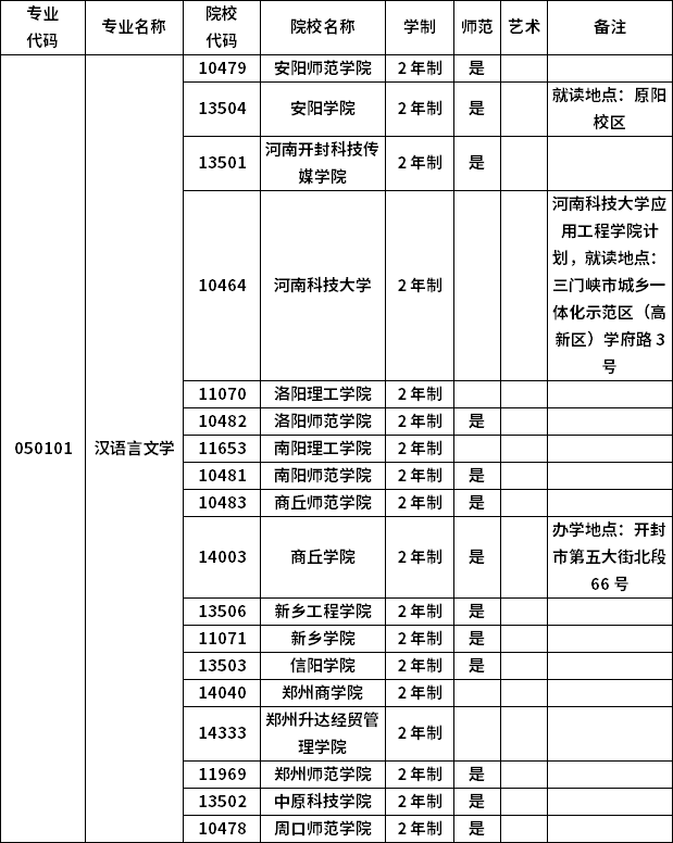 2023年河南專(zhuān)升本各專(zhuān)業(yè)招生院校