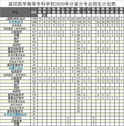 益陽(yáng)醫(yī)學(xué)高等?？茖W(xué)校招生簡(jiǎn)章