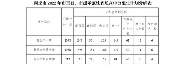 2022商丘中考市直省、市級(jí)示范性普高分配生招生計(jì)劃