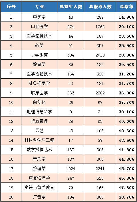 2020年湖北普通專升本哪個專業(yè)錄取率最高？