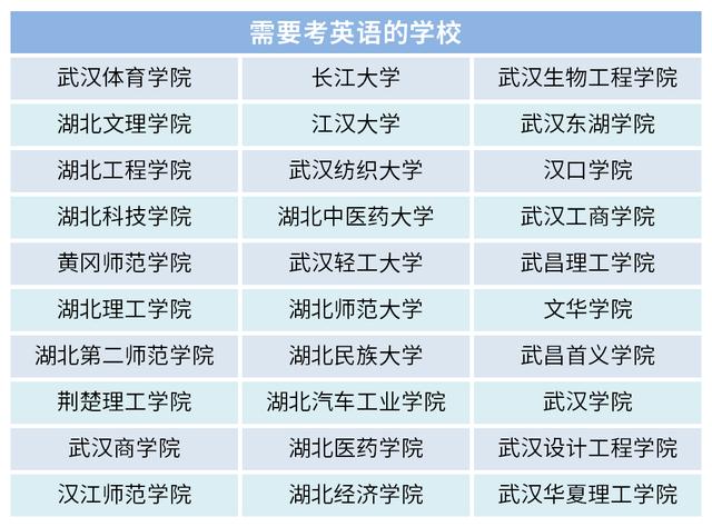 湖北省哪些全日制專(zhuān)升本院?？加⒄Z(yǔ)？專(zhuān)升本英語(yǔ)復(fù)習(xí)要點(diǎn)是什么？