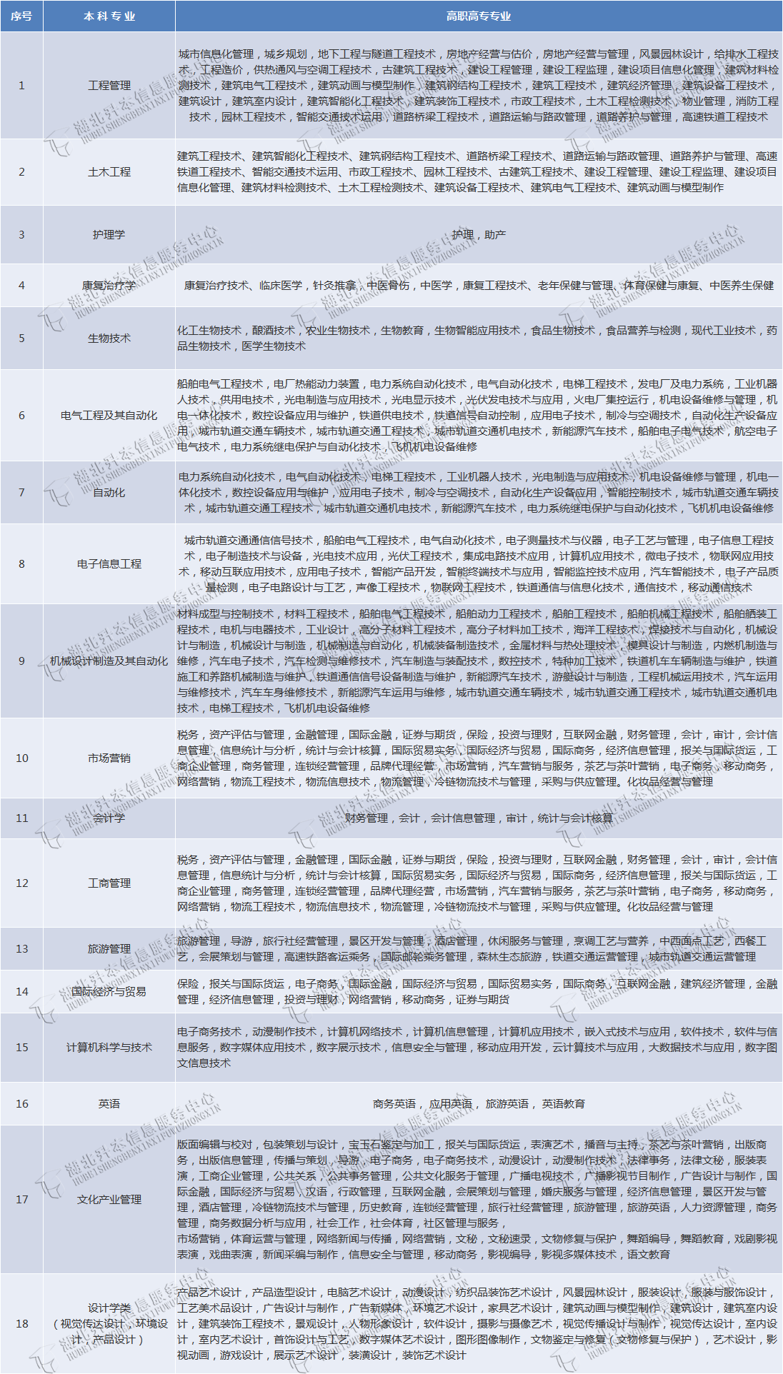 武漢輕工大學(xué)專升本有哪些專業(yè)在招生？有何報考限制？