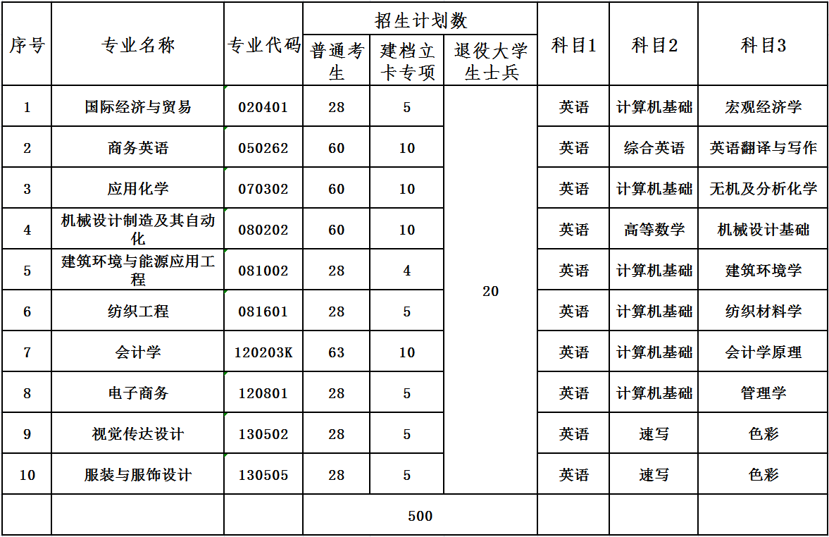 武漢紡織大學(xué)專升本考什么？考哪些科目？
