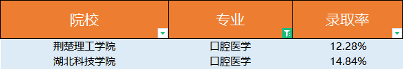 普通專升本口腔醫(yī)學錄取有多低？口腔醫(yī)學為什么這么火？