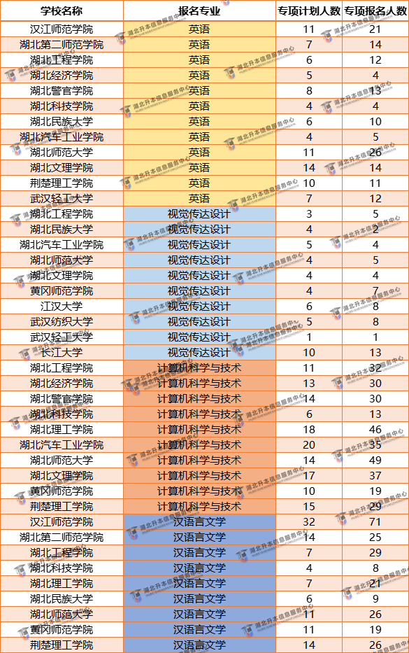專項(xiàng)計(jì)劃普通抓升本哪個(gè)專業(yè)最容易有學(xué)上？哪個(gè)專業(yè)院校多？