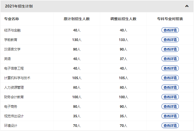 漢口學(xué)院2022專升本新增哪些專業(yè)？哪些原有專業(yè)擴(kuò)招和縮招？