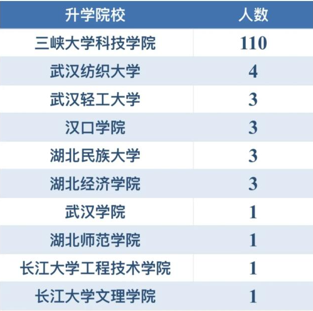 三峽大學(xué)科技學(xué)院專升本升學(xué)率怎樣？好不好就業(yè)？
